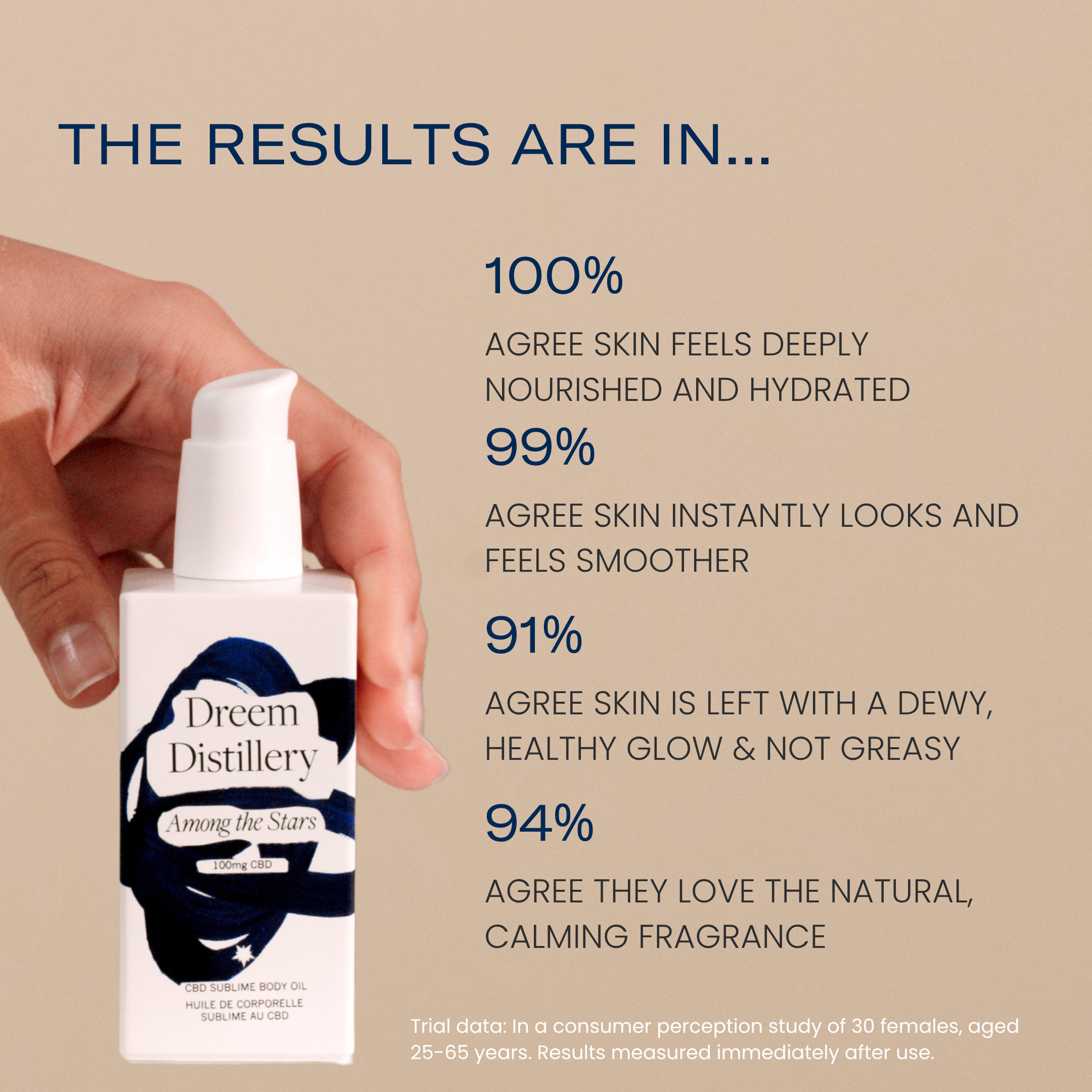 Body Oil Trial Statistics